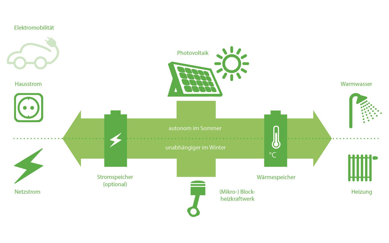 Photovoltaik | Wärme & Strom | Prinzip