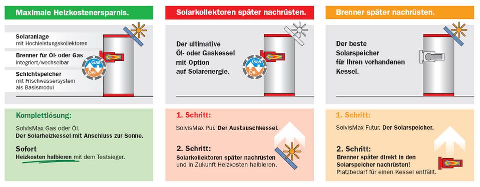 Modulsystem Solarheizkessel SolvisMax Futur